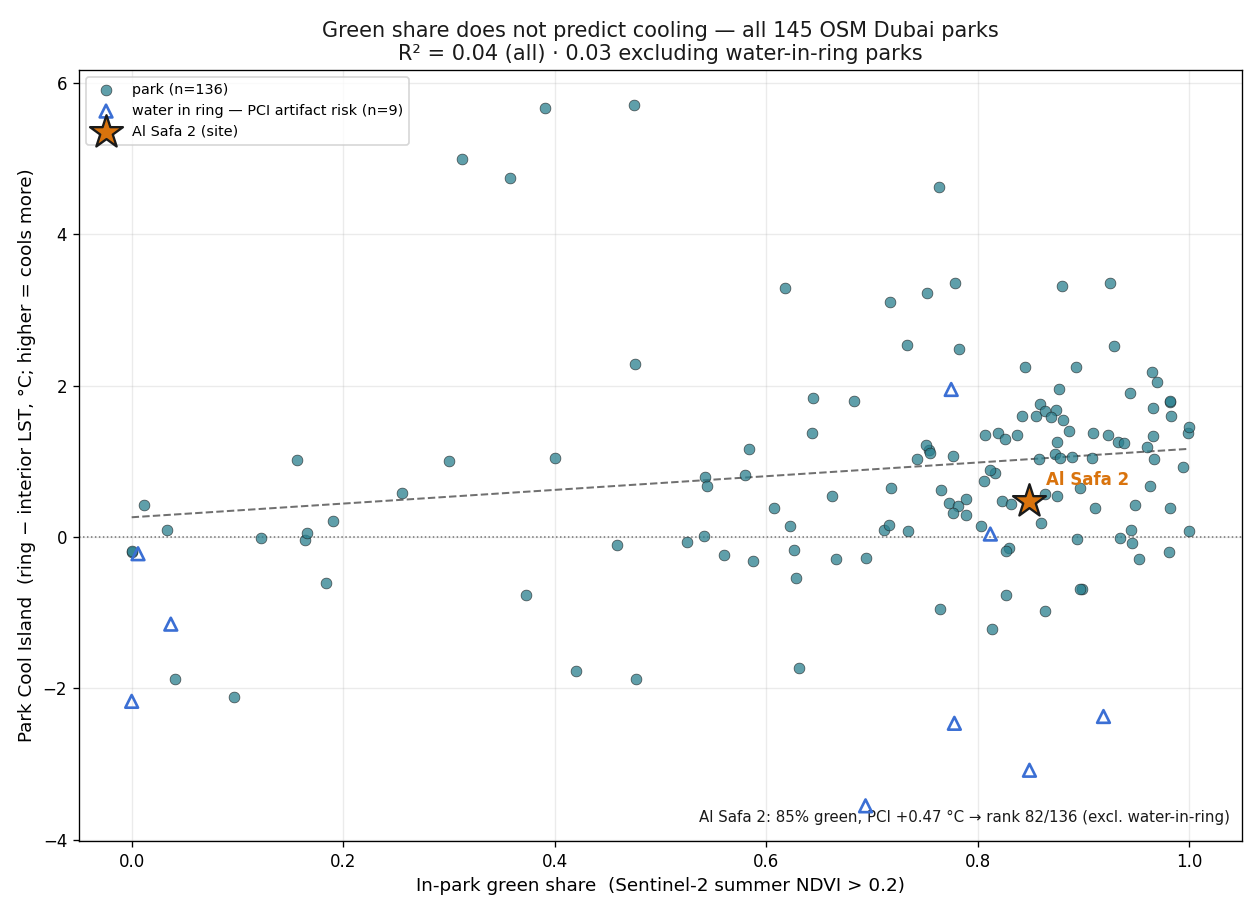 All 145 OSM-mapped Dubai parks: Park Cool Island vs green share