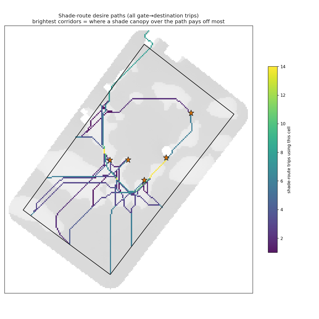 Shade-seeking pedestrian simulation