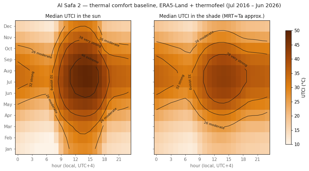 Ten-year hourly UTCI heat calendar